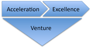 'Acceleration to Excellence' Concept 'Acceleration to Excellence' Concept